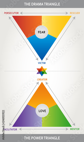 Triangle de Karpman Illustration en Anglais - Triangle Dramatique - Outil de Coaching, Psychologie et d'Interaction - Multicolore - Triangle de Pouvoir