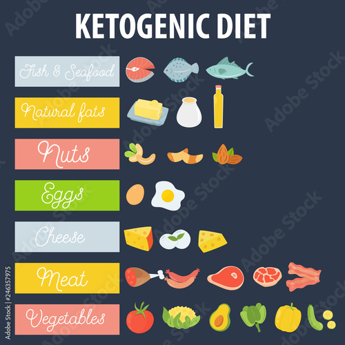 Ketogenic diet food, low carb high healthy fats