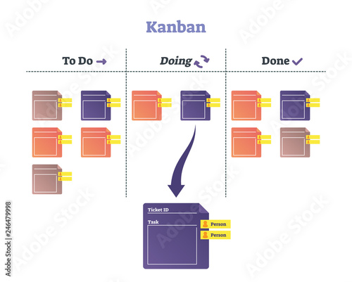 Kanban vector illustration. Modern scheduling system explanation scheme.