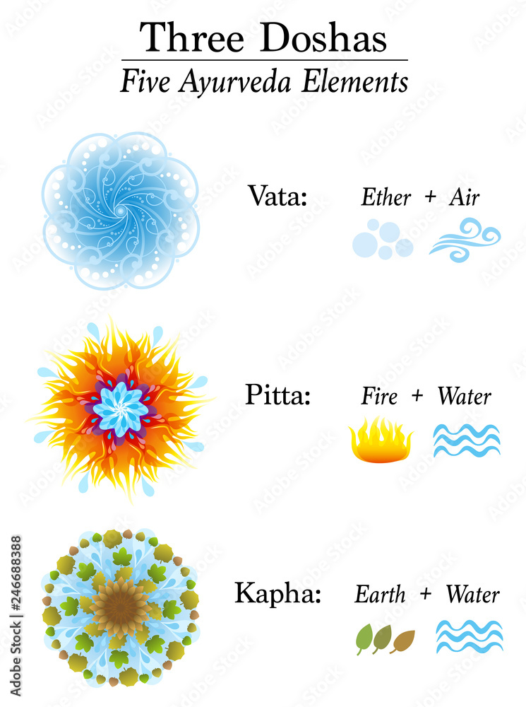 Vetor do Stock: Chart with three Doshas and their five Ayurveda elements -  Vata, Pitta, Kapha - Ether, Air, Fire, Water and Earth. Ayurvedic symbols  of body constitution types. Chart with explanation.