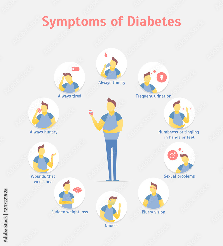 Cartoon Symptoms of Diabetes Infographics Concept Card Poster. Vector