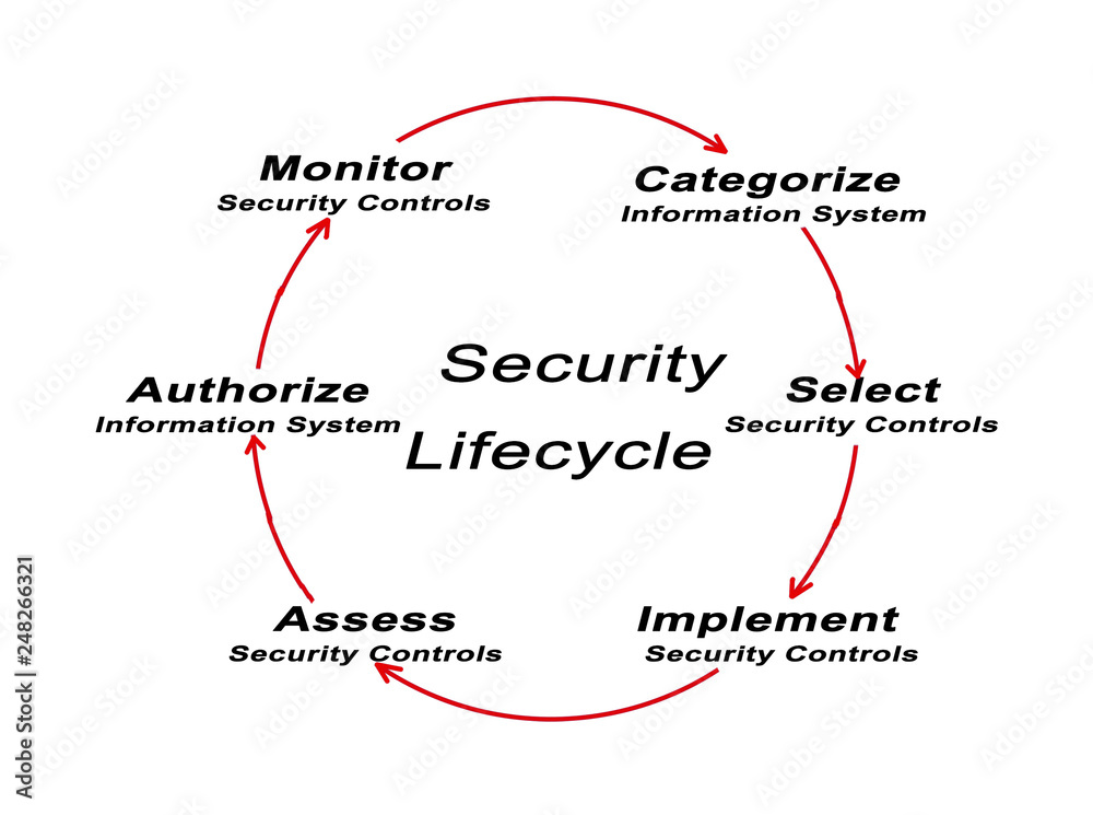Security Life Cycle Security Life Cycle
