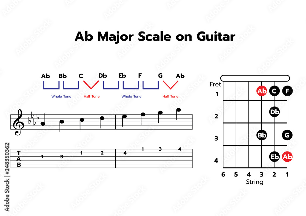 One-octave Ab major scale on Guitar with note & TAB Stock Photo | Adobe  Stock