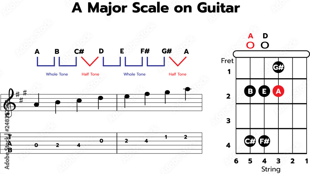 One-octave A major scale on Guitar with note & TAB Stock Photo | Adobe