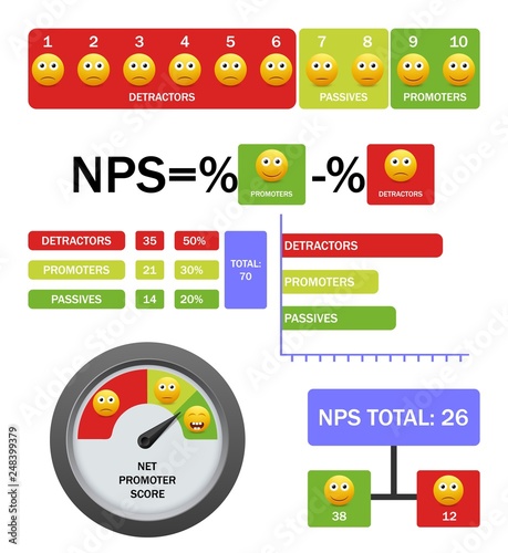 Net promoter score vector infographic with formula, scale, chart