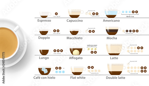 Espresso guide. Set of coffee types. Vector illustration.	