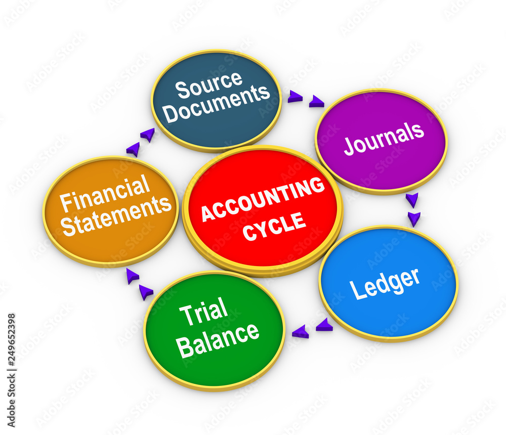 3d life cycle of accounting process