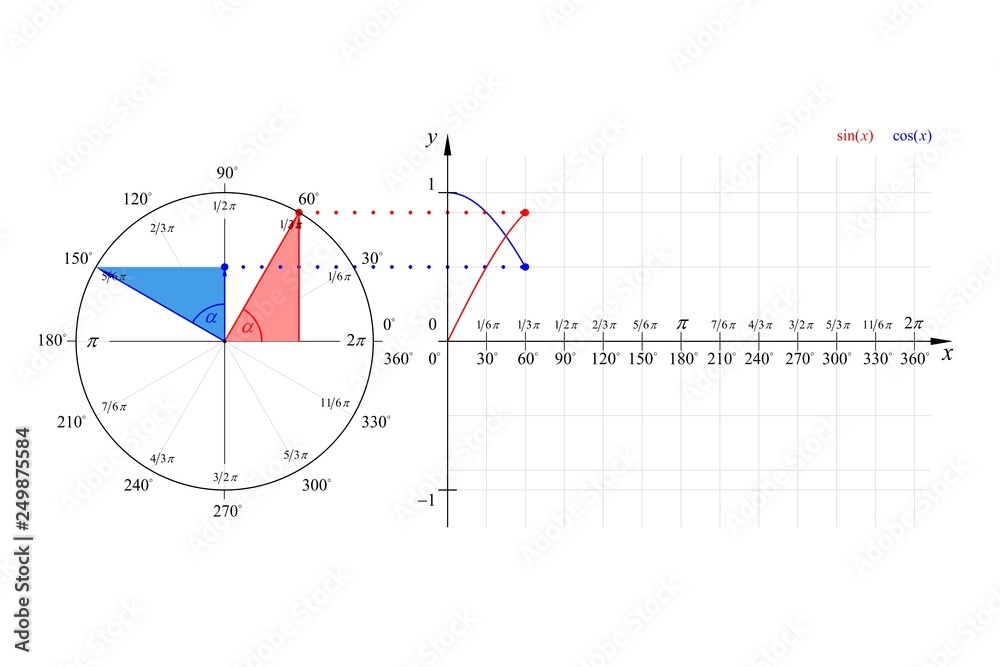 Education Series Math Sine Cosine Wave Vector Line Diagram 60° Degrees