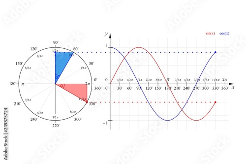 Obraz na plátně Education Series Math Sine Cosine Waveforms and Phasor Diagram 330° Degrees