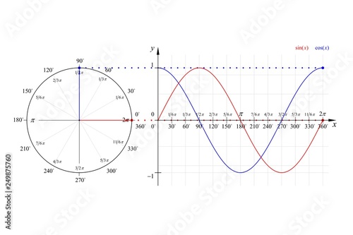 Education Series Math Sine Cosine Waveforms and Phasor Diagram 360° Degrees photo