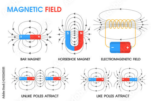 Physics science about the movement of magnetic fields Positive and negative. photo