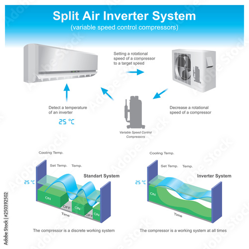 Split air inverter system.