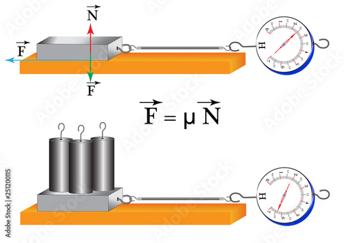 A physical experiment on the study of the frictional force, the dependence of the force of friction on the body's mass.
