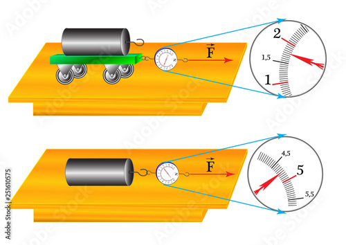 A physical experiment to study the frictional force of rolling, the frictional force of rolling is less than the sliding friction force.