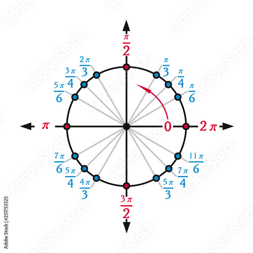 Measurement of angles