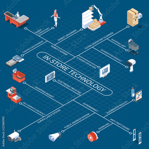 Shop Technology Isometric Flowchart