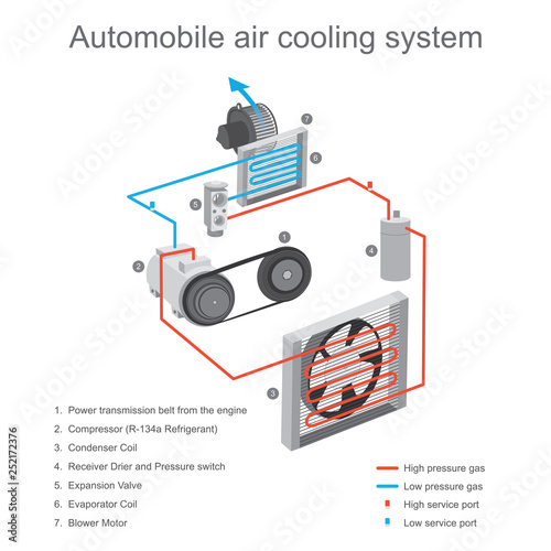 Automobile air cooling system. The air cooling system in the car cabin is primarily used to remove heat from the cabin, using the compressor and clutch plate device to working start.