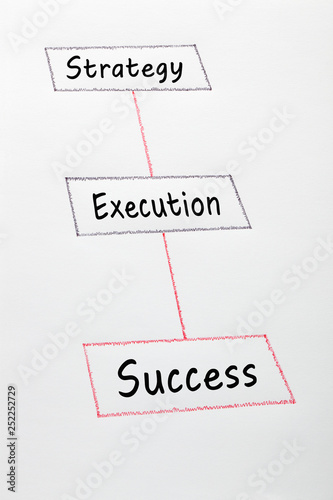 Strategy Execution Success
