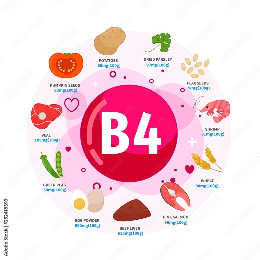 Vector poster products with vitamin B4. Cartoon illustrations of ...