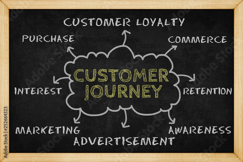 Customer Journey mind mapping with hand drawn style on blackboard , Concept design for presentations and reports