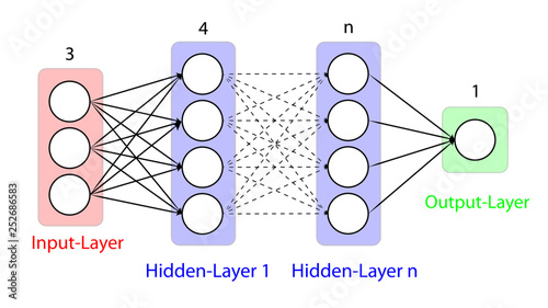 Deep Neural Network - DNN - Künstliche Intelligenz