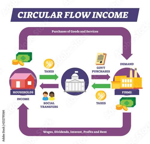 Circular flow income vector illustration. Labeled money explanation scheme.