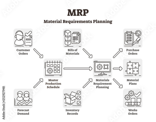 MRP vector illustration. Labeled material requirements planning system.