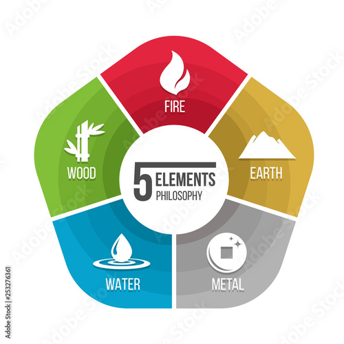 5 elements philosophy icon with fire earth metal water and wood in chart diagram vector design