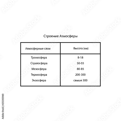 The structure of the atmosphere. Table sign. Text in Russian