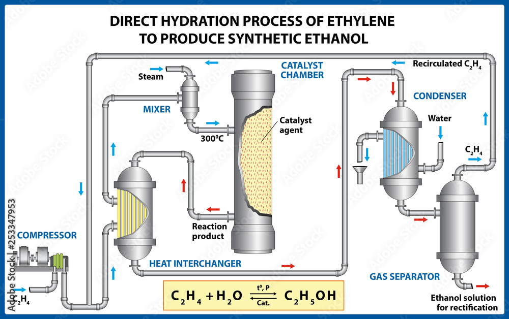 Direct Hydration Process of Ethylene to Produce Synthetic Ethanol