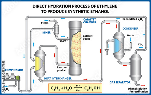 Direct Hydration Process of Ethylene to Produce Synthetic Ethanol. Vector illustration.