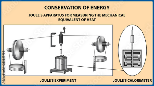 Conservation of energy. James Prescott Joule's apparatus for measuring the mechanical equivalent of heat. Vector illustration 