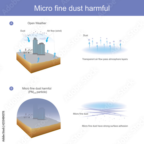 Micro fine dust harmful