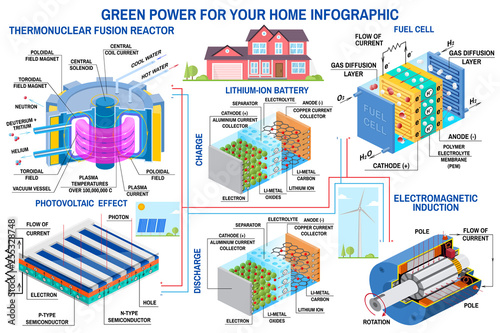 Green power generation. Wind turbine, solar panel, battery, fusion reactor and fuel cell. Vector. Receive energy from thermonuclear fusion and converts chemical potential energy into electrical energy