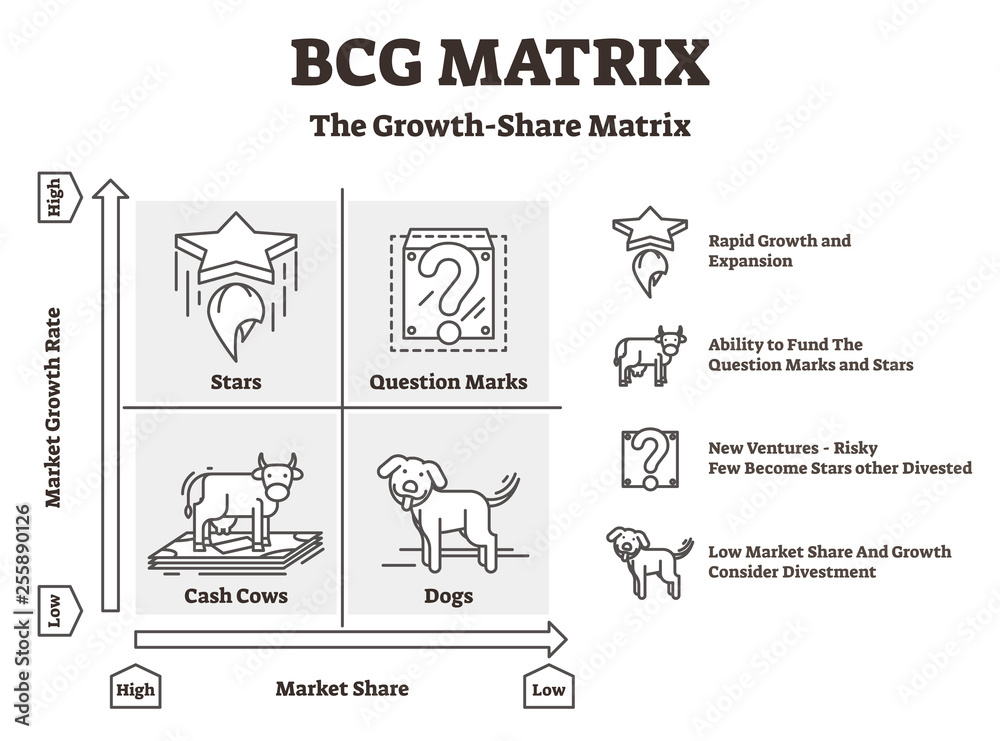 Vetor De BCG Matrix Vector Illustration Outlined Cash Cows And Dogs what-is-the-bcg-matrix-mrsvsa