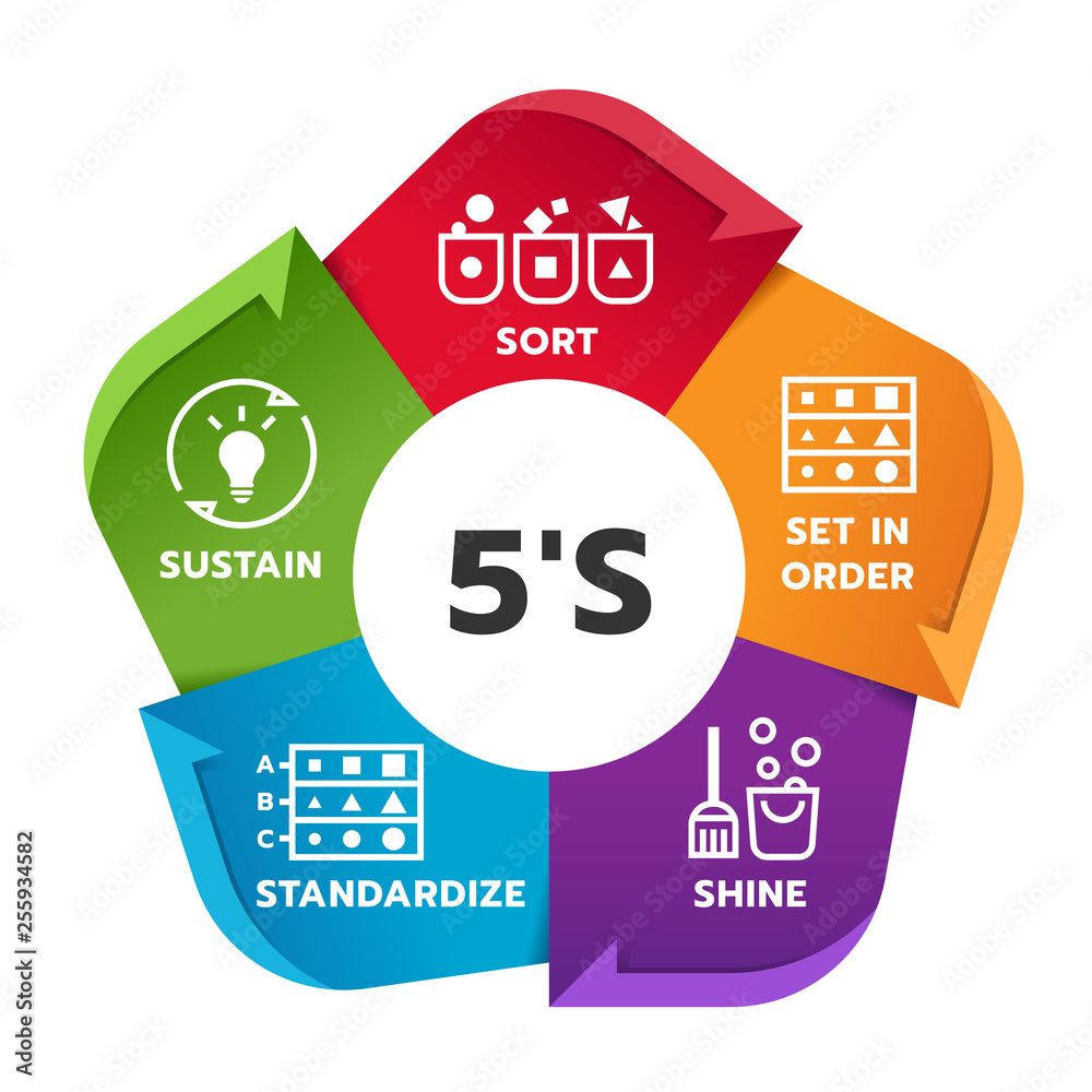 5S methodology management chart diagram with Sort. Set in order. Shine
