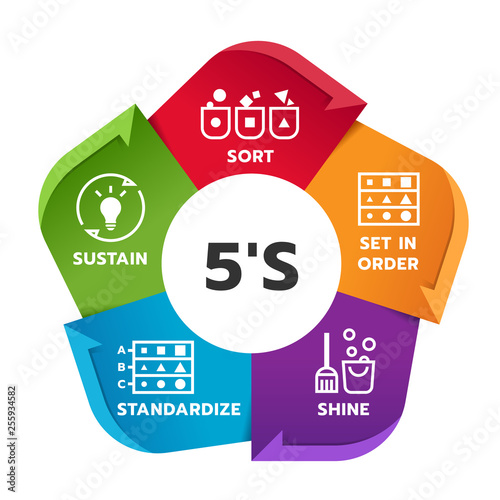 5S methodology management chart diagram with Sort. Set in order. Shine. Standardize and Sustain. Vector illustration.