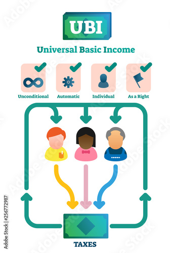 Universal basic income vector illustration. Labeled explained system graph.