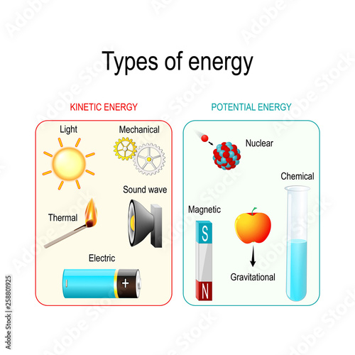 Types of energy