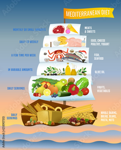 Mediterranean Diet Poster