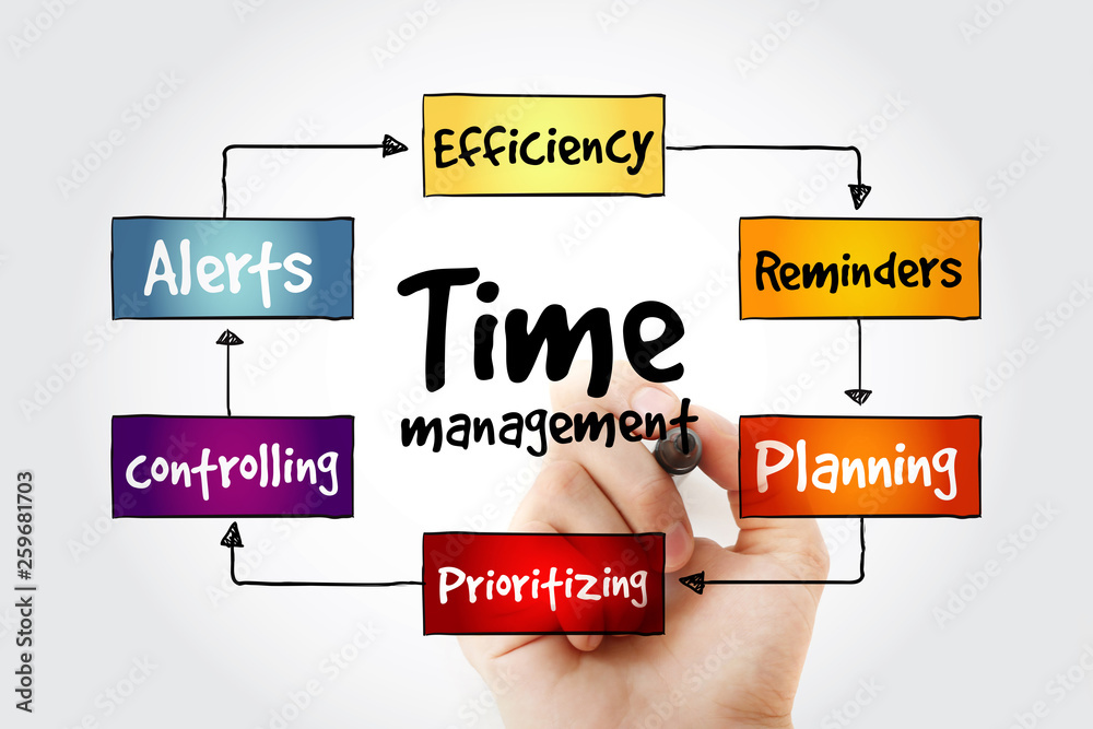 Time management business strategy mind map with marker, business concept Time management business strategy mind map with marker, business concept