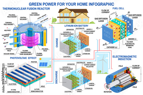 Green power generation infographic Wind turbine, solar panel, battery, fusion reactor, fuel cell Vector.