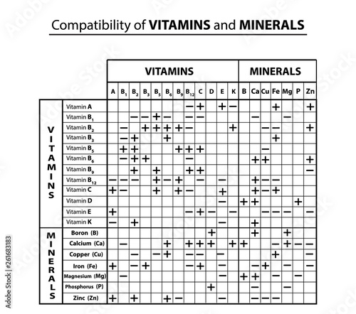 Compatibility table of vitamins and minerals with each other. Compatibility of trace elements. Infographics. Vector illustration on isolated background.