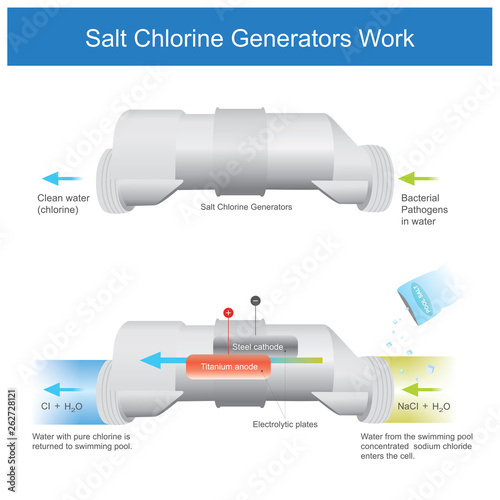 Salt Chlorine Generators Work. Illustration garphic.
