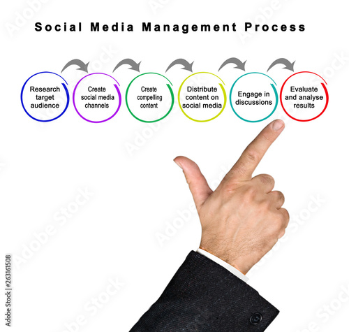 Fotografie Social Media Management Process.