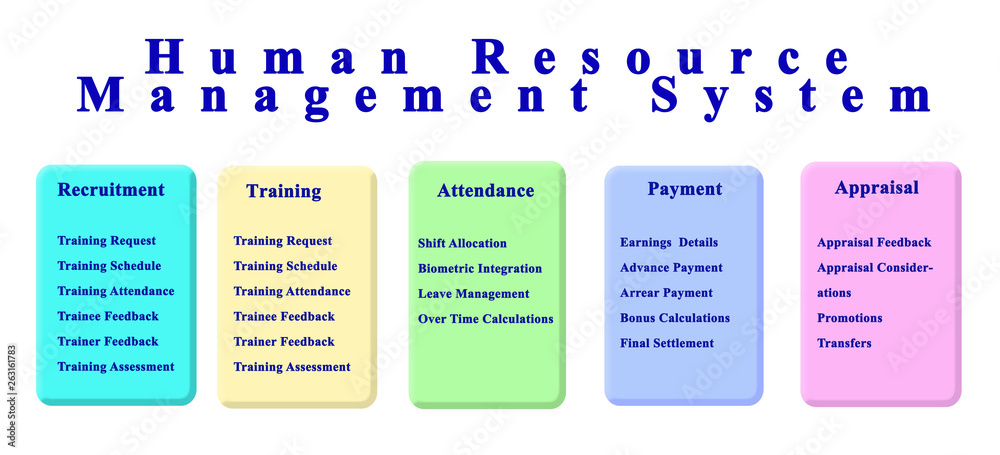 Obraz premium Human Resource Management System.