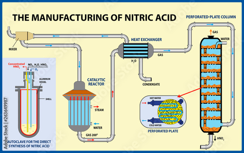 The Manufacturing of nitric acid. Vector illustration 