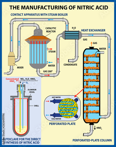 The Manufacturing of nitric acid. Vector illustration 