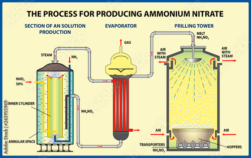 The Process for producing ammonium nitrate. Vector illustration  photo