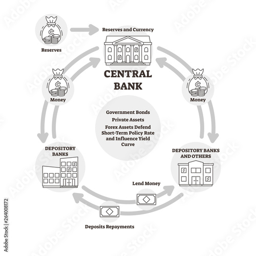Central bank vector illustration. Outline finance explanation cycle scheme.